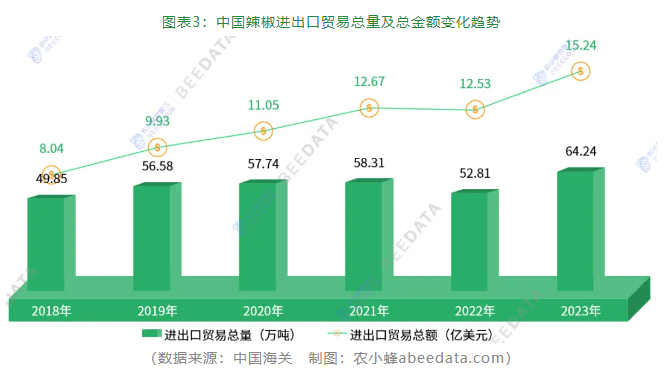 国辣椒产业发展现状简析麻将胡了2024年中