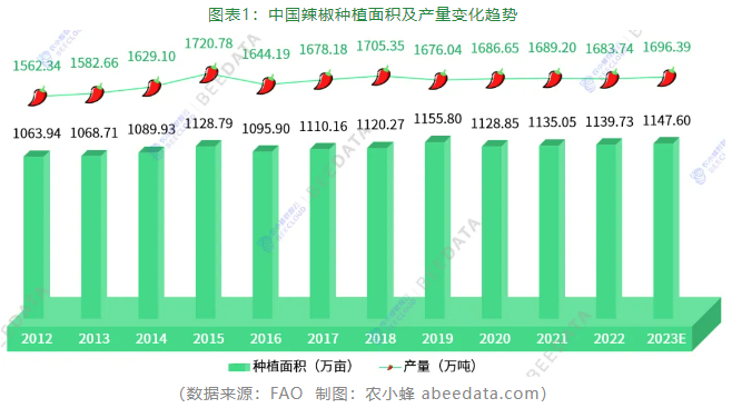 国辣椒产业发展现状简析麻将胡了2024年中(图2)