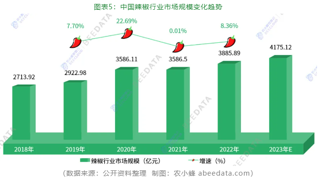 国辣椒产业发展现状简析麻将胡了2024年中(图3)