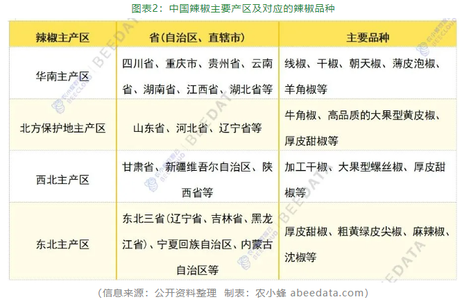 国辣椒产业发展现状简析麻将胡了2024年中(图4)