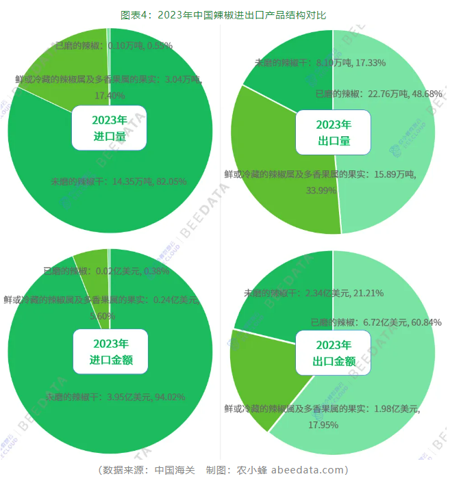 国辣椒产业发展现状简析麻将胡了2024年中(图5)