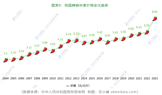 国辣椒产业发展现状简析麻将胡了2024年中(图6)