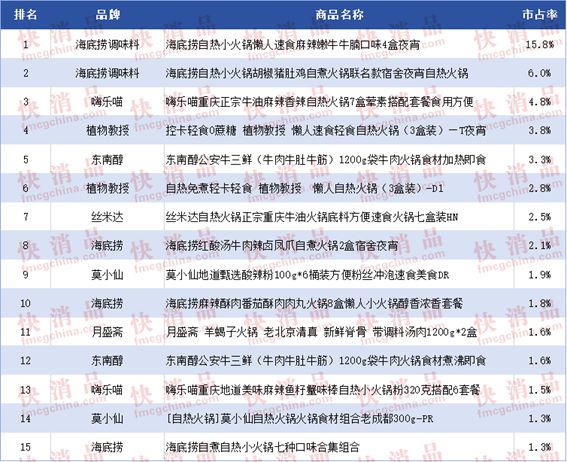 音TOP金品榜——方便粉丝、自热火锅”麻将胡了试玩【独家】“2024年中期抖(图19)