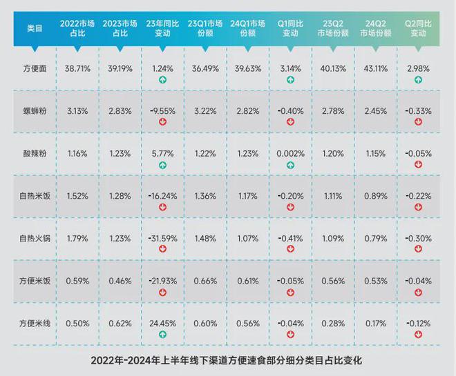 这份报告一次性解读清楚麻将胡了酸辣粉行业趋势(图3)