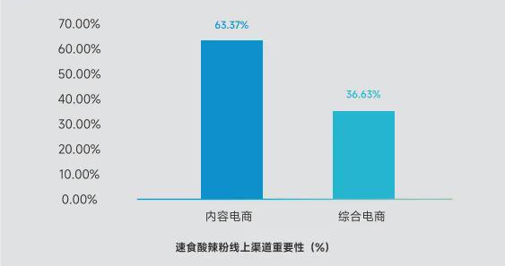 这份报告一次性解读清楚麻将胡了酸辣粉行业趋势(图6)