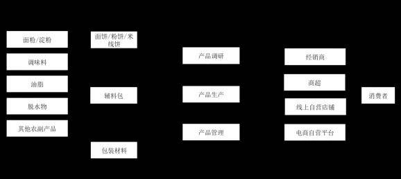 便食品市场概况麻将胡了游戏方(图3)