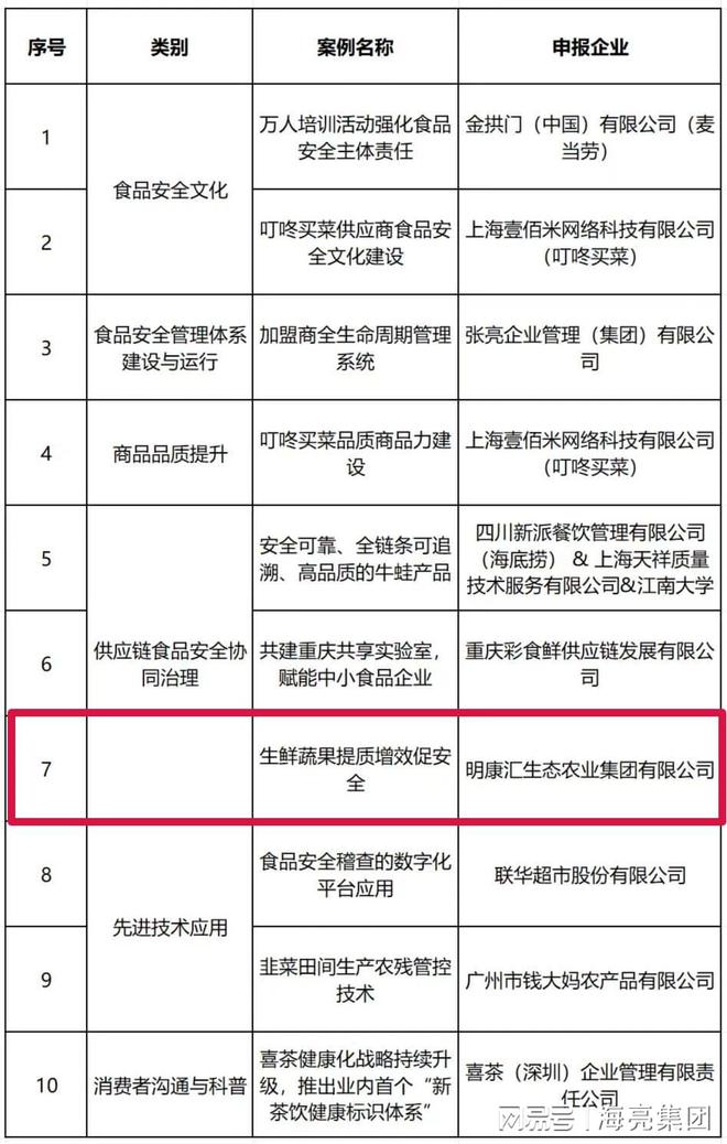 效促安全”入选2024年食品安全创新案例麻将胡了试玩模拟器明康汇“生鲜蔬果提质增(图4)