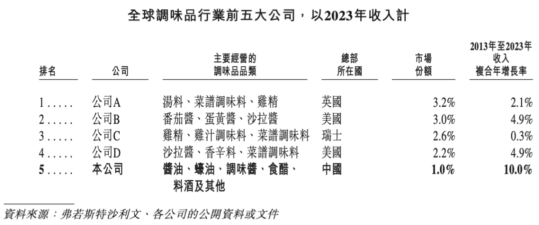 ”赴港IPO调味品行业机遇和挑战并存麻将胡了2试玩模拟器观察 “酱油一哥(图3)